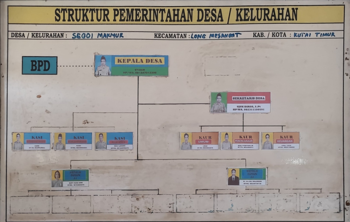 Struktur Perangkat Desa Segoi makmur